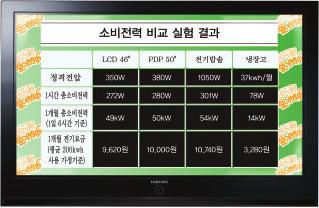 이에따라 LCD 에비해영화나스포츠와같이역동적인화면을사실적으로표현할수있으며, 장시간시청을하더라도눈에피로를주지않습니다. 이외에도뛰어난색재현력으로자연색을표현하는데유리하며, 어떤각도에서시청하더라도뚜렷한영상을얻을수있는광시야각을가지고있습니다. PDP 는이와같이뛰어난화질구현능력과대형화에적합한구조를가지고있어향후디스플레이시장에서최고경쟁력을갖춘디바이스가될가능성이충분합니다.