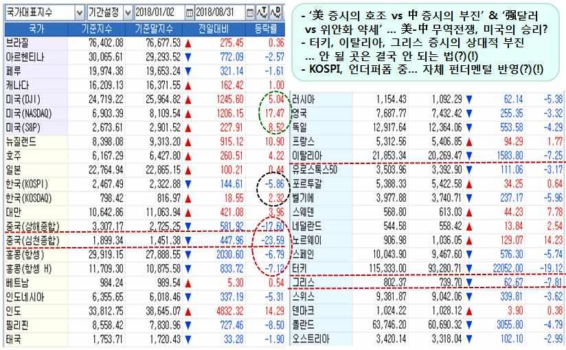 해외곡물시장동향해외곡물산업포커스해외곡물시장브리핑세계농업기상정보부록 [ 자료 1] 세계주요증시등락률비교 ( 연초이후 8 월말까지 ) 인용 : 인포맥스 다음페이지의 [ 자료 2~3] 은연초급락세를뒤로하고그야말로눈부신랠리를펼치고있는뉴욕증시의왕성한흐름을시각적으로잘보여주고있다. 다우존스지수와 S&P500 지수는금융위기당시낙폭의 1.