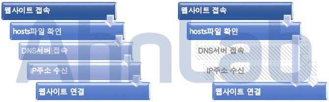 보안이슈 Security Issue 03 파밍악성코드의 6가지공격유형 2014년한해를뜨겁게달군 파밍 (Pharming) 공격은여전히현재진행형이다. 파밍은사용자 PC에악성코드를감염시켜은행사이트에접속할경우가짜사이트로연결되도록조작해금융정보를빼내는공격방법이다. 이러한가짜사이트는실제사이트와유사하므로주의가필요하다.