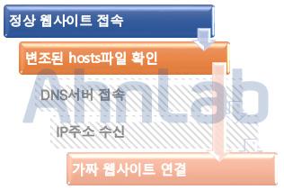 사이트의 URL 이기록된다. 호스트파일이변조되면 정상 URL 을입력해도사용자가모르는사이가짜 사이트로연결된다. 또한호스트파일과변조여부탐지를막기위해다수의공백문자 (NULL) 를파일에삽입하여호스트파일의용량을늘리거나알수없는숫자를삽입하기도한다.