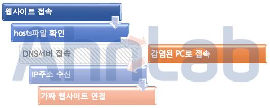 메모리패치공격자는호스트파일을변조하지만 C: Window s System32 drivers etc 경로에저장하지않는다.