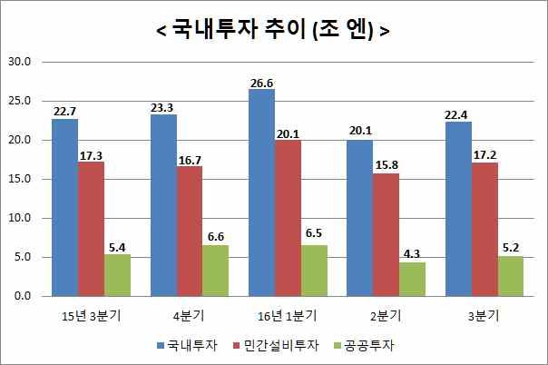 < 국내투자 > 16.3 분기국내투자 GDP 의 13.9% ㅇ 16.3 분기국내투자 ( 민간설비투자 + 공공투자 : 명목기준 ) 규모는전기비 11.2% 증가한 22.4 조엔으로 GDP 의 18.2% ( 민간설비투자 ) ㅇ 16.3 분기민간설비투자는명목기준으로전기비 8.4% 증가한 17.2 조엔, 국내투자의 76.