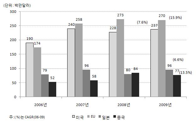 제 4 장주요국가에대한수출입동향 69 2. 주요 4 개국에대한수출입동향 1) 우리나라의료기기의대 4개국수출입현황 대 4개국수출액규모우리나라의 EU 수출액은 2009년 2.7억달러로가장많고, 미국 2.4억달러, 일본 1.0 억달러, 중국 0.8억달러규모로나타났다.