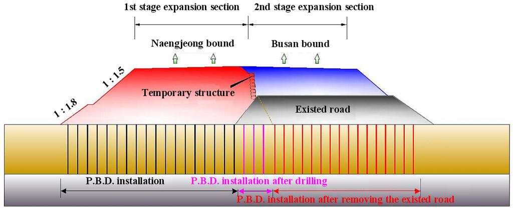 Fig. 1. Route map of expansion construction for 2nd branch of Namhae expressway and distribution status of soft ground on its route 사질토층이 2.9~11.4m의두께로, 연약점성토층이 8. 0~25.2m의두께로분포하고있다.