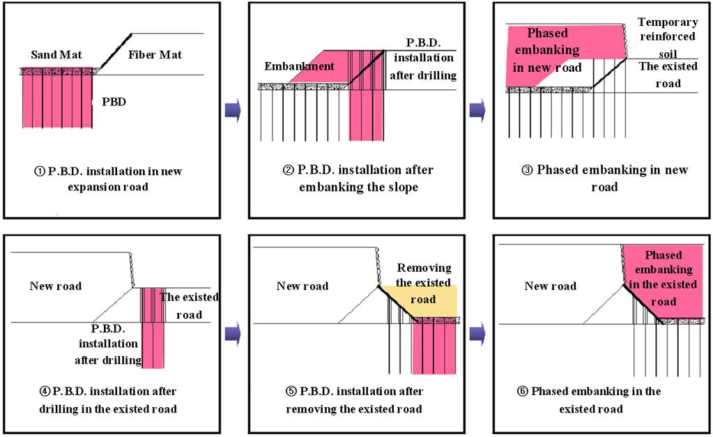 Fig. 3. Flow chart of road expansion (Korea Expressway Corporation, 1982).