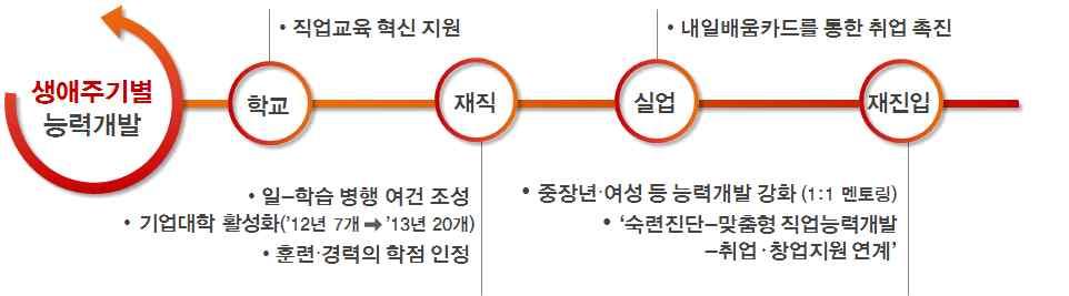 맞춤형취업지원과직업능력개발로 더나은일자리 로의이동을지원 하겠습니다 획일적인고용서비스가아니라 청년 여성 중장년 장애인등 수요자특성에맞는맞춤형취업지원프로그램을제공하고 진로지도 취업상담 직업훈련 취업알선 에이르는단계별 종합적인취업지원 취업성공패키지 을확대해나갈계획이다 아울러