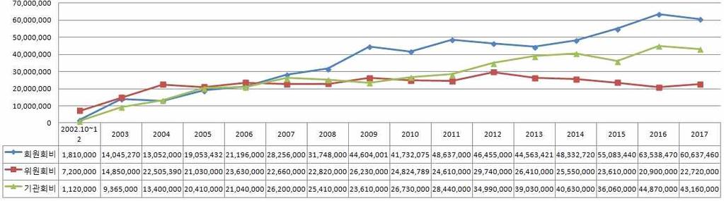 5. 연도별회비증가추이 6. 연도별회원수변화추이 정회원수는 2017 년 12 월말기준이며, 위원은제외했습니다.