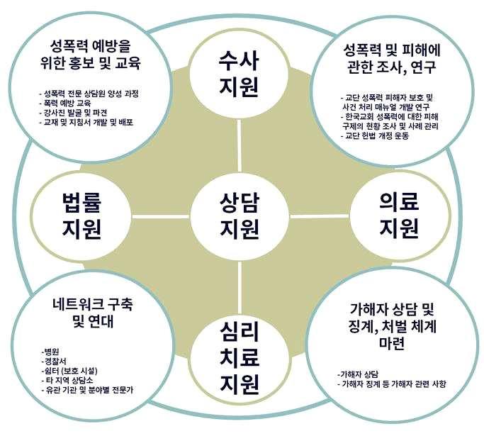 2. 성폭력피해자들가운데상당수가경찰보다전문상담기관을먼저찾는것은피해자가마땅한대처방법을모르는상황에서피해지원등전문적인도움의손길을받을수있기때문이다. 3. 현재기독교내에는성폭력전문상담기관이매우부족하다. 그러므로전문화된기독교성폭력상담과함께성폭력사건을해결하기까지의다양한차원의지원활동 ( 의료 / 법률 / 정책등 ) 이필요하다. 4.