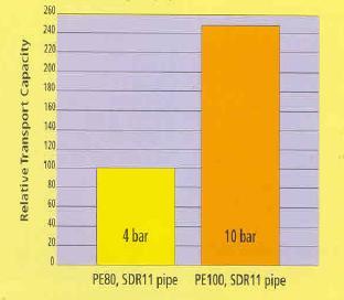 PE100 PIPE 의장점 3. 내수압 (Hydraulic Capacity) 증가 4.