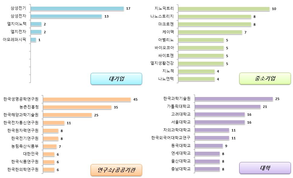 전략제품 현황분석 (5) 국내 출원인 동향 국내 출원인 동향을 살펴보면 대기업은 삼성전기의 출원건수가 가장 높게 나타났으며, 중소기 업에서는 지노믹트리의 출원건수가 높게 나타남 대기업의 주요 출원인은 삼성전기, 삼성전자 등이 있으며, 중소기업의 주요 출원인은 지노믹트리, 나노스토리지, 마크로젠, 케이맥 등이