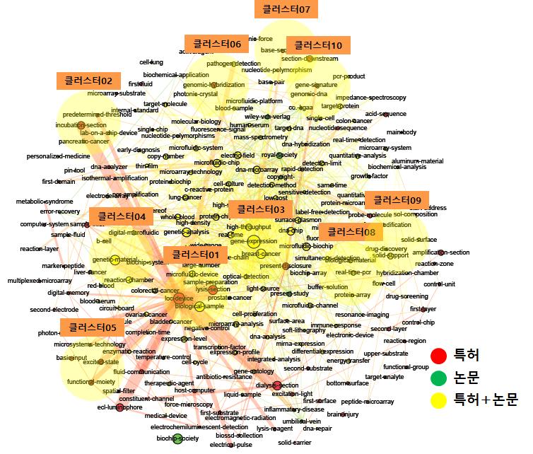 전략제품 현황분석 [ 바이오 칩 분야 키워드 클러스터링 ] [ 바이오 칩 분야 주요 키워드 및 관련문헌 ] No 주요 키워드 클러스터 01 loc device, biological sample 클러스터 02 클러스터 03 incubation section gene expression, breast cancer 연관도 수치 관련특허/논문 제목 5~8 1.