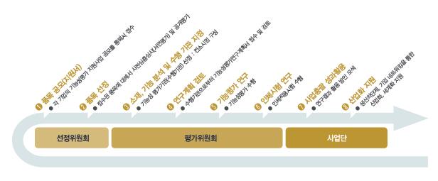 식품연구소등식품사업자이지원대상이며, 국내농산물유래식품소재및제품이지원품목임 국고보조금 70%, 기업부담금 30% ( 현금50%) 가지원기준이며지원한도는인체적용시험 - 2 억내외 /2년, 인체적용前시험 - 1억내외 /1년임 * 자료 :