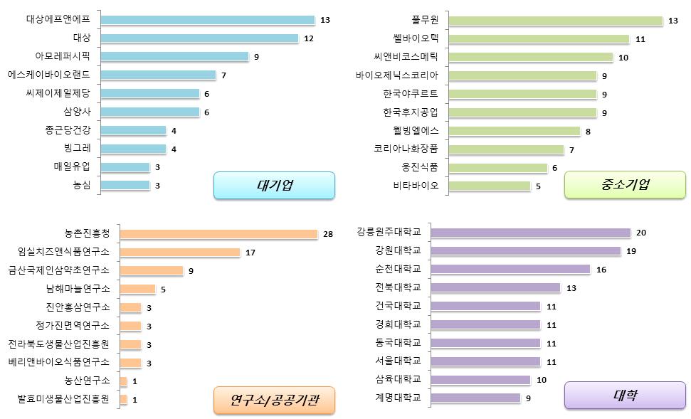 바이오 - 웰빙전통및친환경편의식품 (5) 국내출원인동향 국내출원인동향을살펴보면대기업은대상에프앤에프의출원건수가가장높게나타났으며, 중소기업에서는풀무원의출원건수가높게나타남 대기업의주요출원인은대상에프앤에프, 대상, 아모레퍼시픽, 에스케이바이오랜드등이있으며, 중소기업의주요출원인은풀무원,