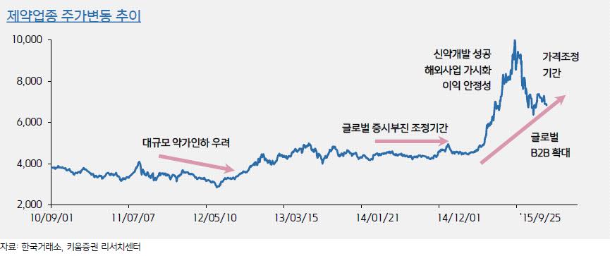 전략분야 현황분석 3. 산업이슈 및 동향 가. 산업이슈 바이오산업, 국내 산업 견인 지난 한 해 한미약품의 기술수출에 힘입어 가장 두드러진 성과를 보인 바이오산업이 국가 신성 장 동력으로 주목받고 있는 가운데 바이오협회에 따르면 실제로 국내 바이오산업 생산은 연평 균 7%씩 꾸준히 증가하고 있는 것으로 나타남.