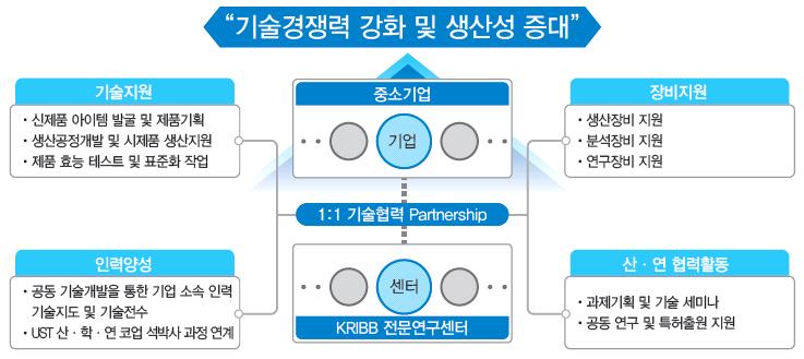 전략제품 현황분석 국내는 해외 NGS 분석 장비를 도입해 시퀀싱 기술을 다양한 분석에 활용하는데 주력 2014년 4월 기준으로 국내 NGS 장비는 총 126점으로, 민간서비스 업체가 가장 많이 구축하여 활용(53