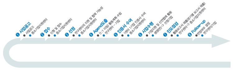 바이오 유전체 분석 지원절차 주요성과 16센터/25社 참여 - 애로기술지원(15건), 생산공정개발 및 시제품 생산지원(2건) - 효능평가/분석 지원(8건), 장비지원(5건) 대표성과 **