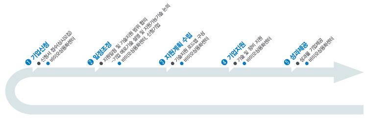 바이오 유전체분석 지원절차 주요성과 중앙백신연구소 ( 생산공정개발및시제품생산지원 ) 한국생명공학연구원바이오상용화센터이홍원센터장 T.