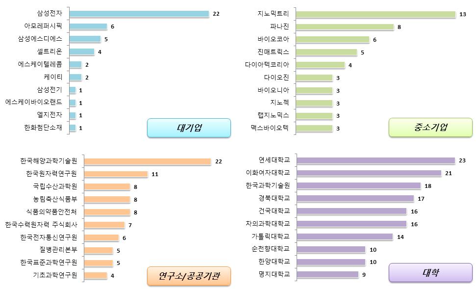 바이오 유전체분석 (5) 국내출원인동향 국내출원인동향을살펴보면대기업은대상에프앤에프의출원건수가가장높게나타났으며, 중소기업에서는풀무원의출원건수가높게나타남 대기업의주요출원인은삼성전자, 아모레퍼시픽, 삼성에스디에스, 셀트리온등이있으며, 중소기업의주요출원인은지노믹트리, 파나진, 바이오코아,