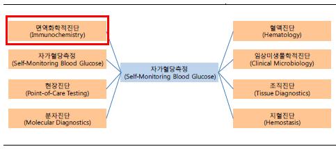 바이오 - 면역화학진단 1. 개요 가.