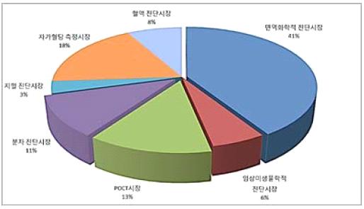 전략제품 현황분석 3. 시장환경분석 가. 세계시장 전 세계 체외진단 시장은 2012년 기준으로 464억 달러 규모이며, 북미 시장이 46.5%로 전 체에서 차지하는 비중이 제일 큼.