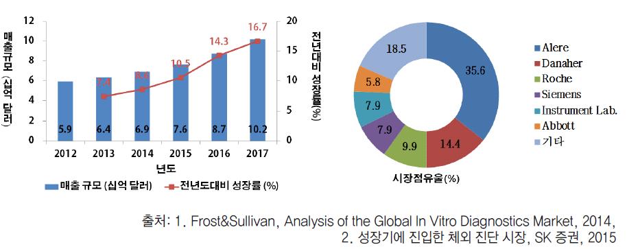 바이오 체외진단분야가전체의 13.3%('13년 ) 의시장점유율을차지하고있으며연평균성장률은 10.