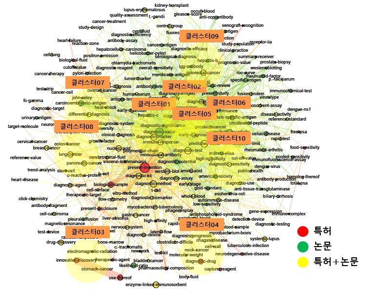 바이오 - 면역화학 진단 [ 면역화학 진단 분야 키워드 클러스터링 ] [ 면역화학 진단 분야 주요 키워드 및 관련문헌 ] No 주요 키워드 연관도 수치 관련특허/논문 제목 클러스터 01 diagnostic significance, diagnostic marker, immune response 4~5 1.