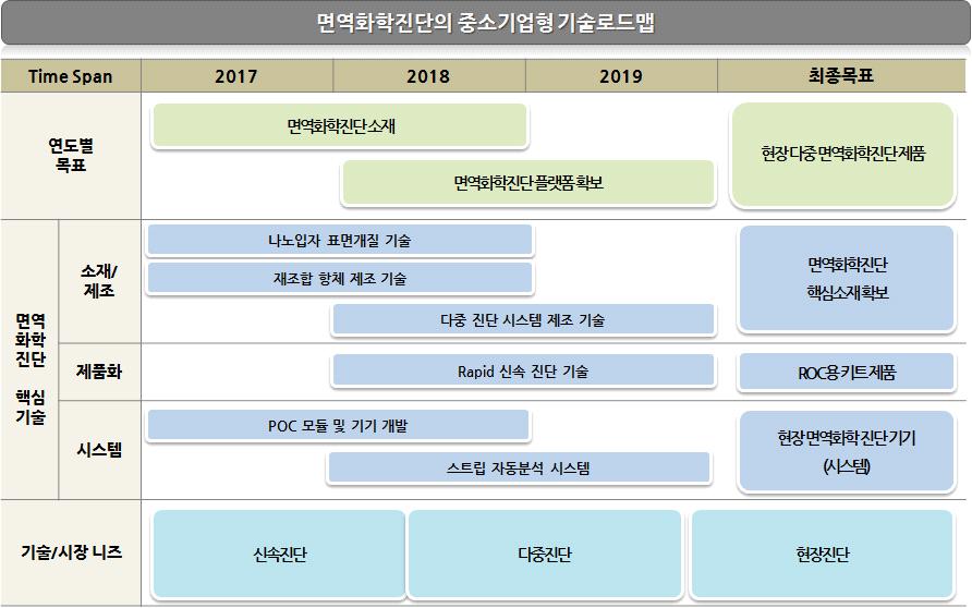 전략제품 현황분석 6. 기술로드맵 기획 가.