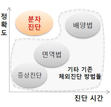 검진후의 치료에 보다 효과적이며 검사결 과의 신속성 면에서 기존 기술과의 차별성이 큼 질병의 진행 여부를 확인하는 데에 매우 효과적이며, 추적 검사에 대한 계획, 치료, 모니터링뿐만 아니라 더 많은 다양한 객관적인 자료를 제공함으로써 맞춤형 치료에 대한 가이드를