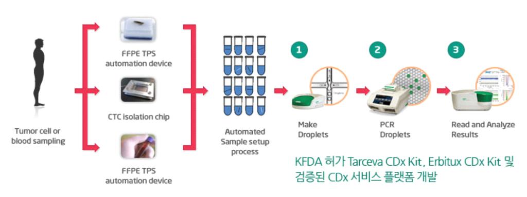 바이오 - 분자진단 분자진단 기술은 DNA와 RNA 등의 핵산을 분석해 질병을 찾아내는 것으로 다른 의료용 진단기기 또는 기술과는 차이가 있으며 성장단계에 있는 한국, 중국, 인도 등에서 임상시험 및 분석수요가 증가가면서 두드러진 성장세를 보일 것으로 예측됨 또한, 인구고령화 및 신종 바이러스 출현은 시장의 성장 기회 요인으로, 큰 영향을 것으로 예상되