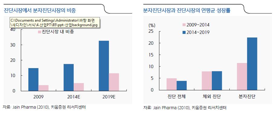 바이오 분자진단시장, 2019 년까지연평균 16.8% 성장예상 2009년기준세계분자진단시장규모는 90억달러로체외진단시장의 14.9%, 전체진단시장의 3.8% 를차지하였으나, 2019년에는 425억달러로연평균 16.8% 성장하여체외진단시장의 32.7%, 전체진단시장의 11.5% 를차지하는주요시장으로등장할것으로전망됨.