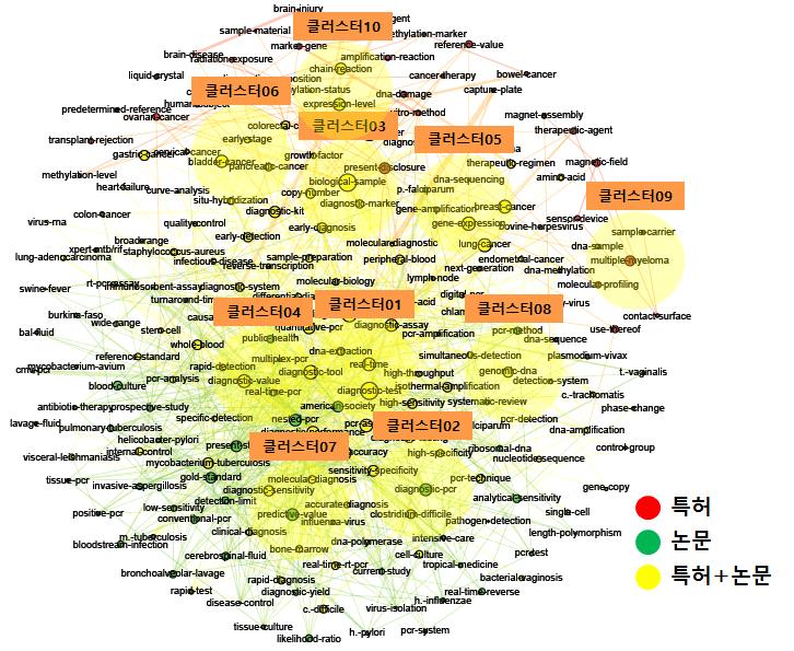 전략제품 현황분석 [ 분자진단 기술 분야 키워드 클러스터링 ] [ 분자진단 분야 주요 키워드 및 관련문헌 ] No 주요 키워드 연관도 수치 클러스터 01 diagnostic test 4~5 클러스터 02 diagnostic pcr 4~5 클러스터 03 biological sample, copy number 4 관련특허/논문 제목 1.