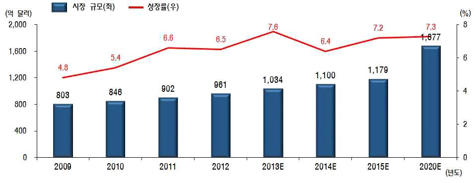 바이오 - 건강기능, 고령친화식품 및 소재 3. 시장환경분석 가.