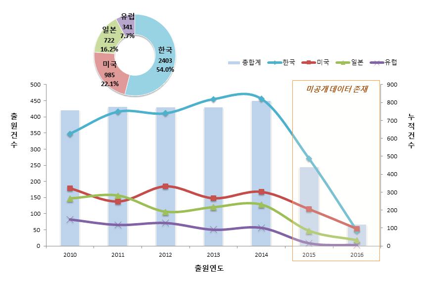 전략제품 현황분석 라.