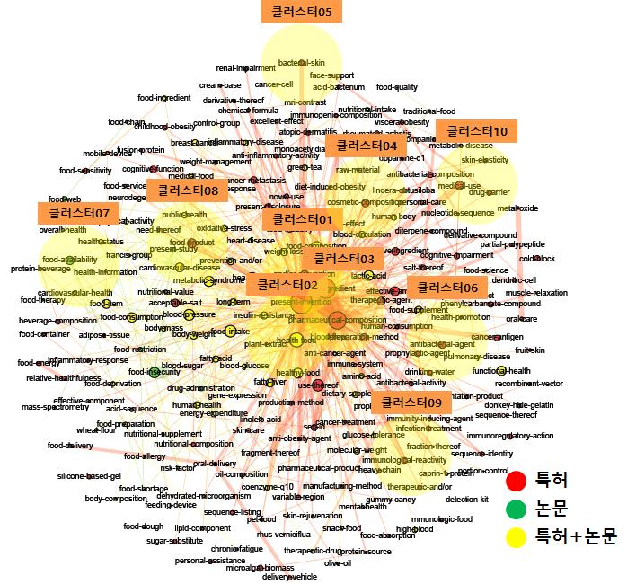 바이오 - 건강기능, 고령친화식품 및 소재 [ 건강기능, 고령친화식품 및 소재 분야 키워드 클러스터링 ] [ 건강기능, 고령친화식품 및 소재 분야 주요 키워드 및 관련문헌 ] No 주요 키워드 클러스터 01 active ingredient, functional food 클러스터 02 328 health food 연관도 수치 관련특허/논문 제목 4~5 1.