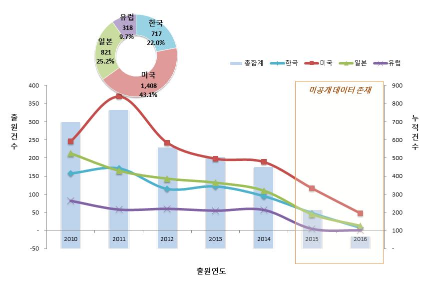 바이오 바이오칩 라. 특허동향분석 (1) 연도별출원동향 바이오칩기술의지난 7년 ( 10~ 16) 간출원동향 6) 을살펴보면연도별로출원경향이지속적으로감소하는추세를보이고있어바이오칩관련기술개발이활발하지는앟음 각국가별로살펴보면미국이 2011년까지증가하다가이후감소하고있으며, 한국, 일본, 유럽은완만한감소추세를보이고있음 국가별출원비중을살펴보면미국이 43.