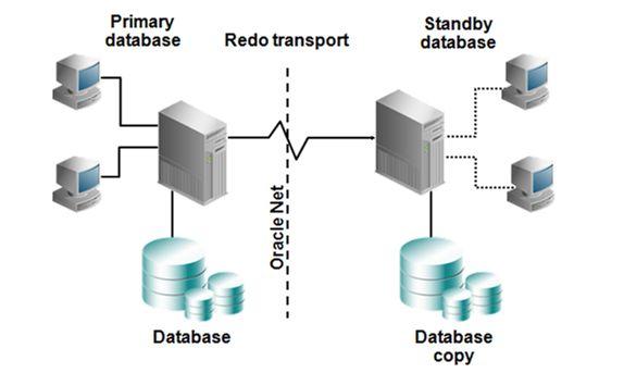 Oracle Data Guard는관리, 모니터링, 자동화소프트웨어인프라로서상용데이터베이스와하나이상의대기데이터베이스로운용되며, 데이터베이스를파괴할수있는손실, 오류로부터데이터를보호한다. 또한, Oracle Data Guard는데이터베이스생성, 관리, 모니터링을자동화하는기능과 Data Guard 구성을위한그외구성요소를제공하여중요데이터를보호한다.