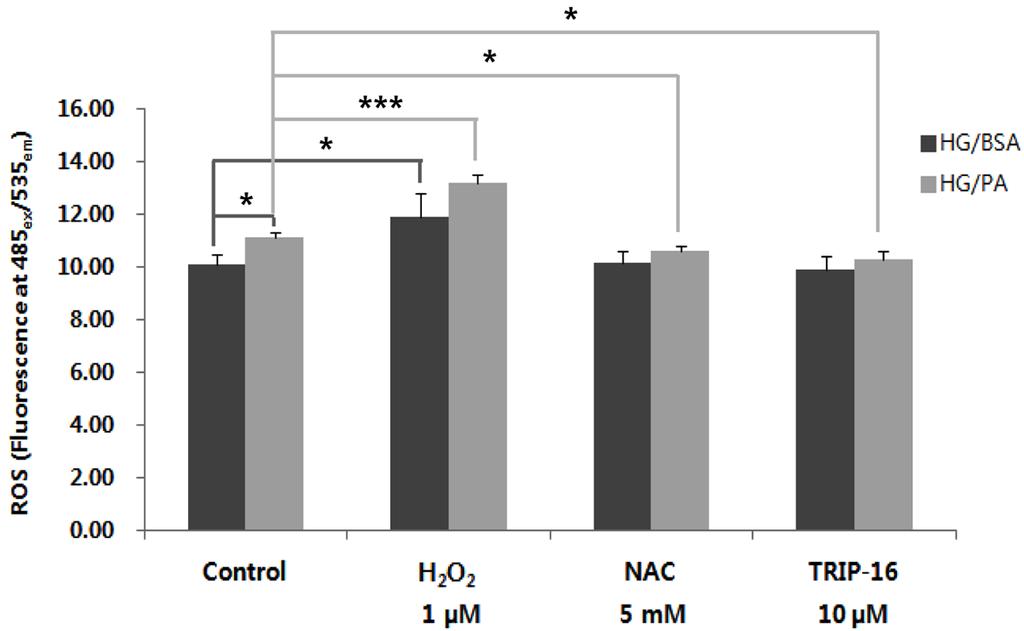 Forty five minutes after DCFH 2 -DA staining, ROS levels were analyzed by measuring fluorescence at 485 ex /535 em nm using the FlexStation III (n=3). * P<0.05; *** P<0.001.