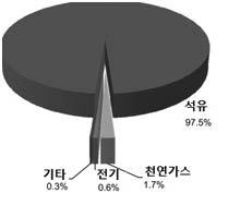 IDI 도시연구 제 13 호 (2018. 6) 나위에서도서술하였듯이아직은전기자동차에대한정책이평가가미흡하고초창기단계이기때문에여러방면 ( 기술, 사회, 경제 ) 에서의평가가매우필요한시점이다. 이글에서는동아시아의대표적인 3개국가인한국, 중국, 일본의전기자동차보급정책을파악하고한계점을파악한뒤, 한국의입장에서전기자동차보급정책의발전방향을살펴보고자한다. Ⅲ.