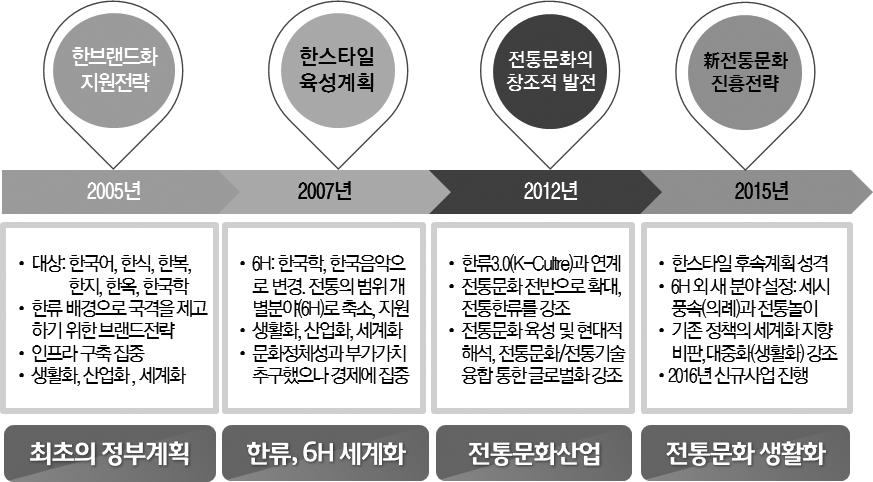 2017 정책브리프 vol.14 04 문화체육관광부의 신전통문화전략 에전통놀이와세시풍속이핵심전략으로포함되어있음.