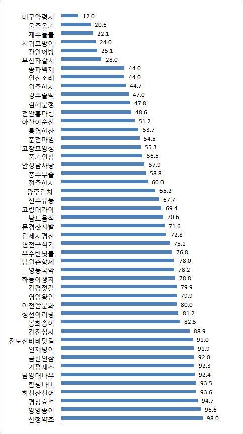 거주인구가적은지역일수록외지인의점유율이높게나타나기때문이다. 반대로주민의참여율이높은까닭에외지인점유율이낮은축제역시실패한축제라고속단할수없다. 왜냐하면그만큼주민의참여열기가높은것으로해석할수도있기때문이다. 따라서본보고서에서제시된 외지관광객비율의비중 으로해당축제의성패를가늠하는절대적척도로활용하기보다는그축제의성격을파악할수있는수단으로활용해야한다.