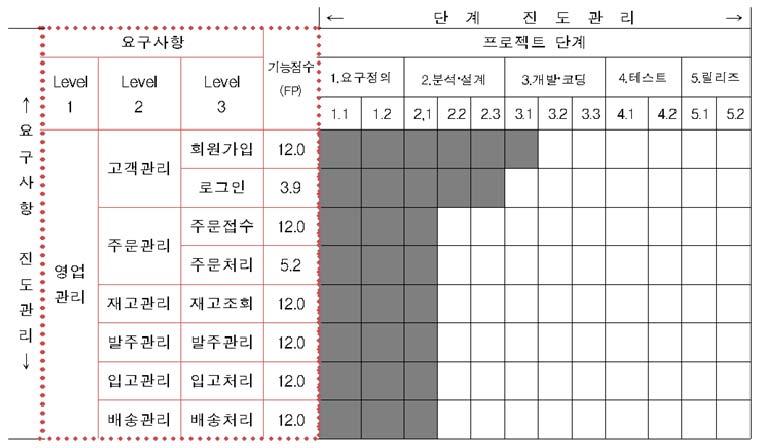 미국회계감사원 (GAO) 에따르면, 요구사항중심의관리와단계중심관리를병행할것을가이드하고있다.