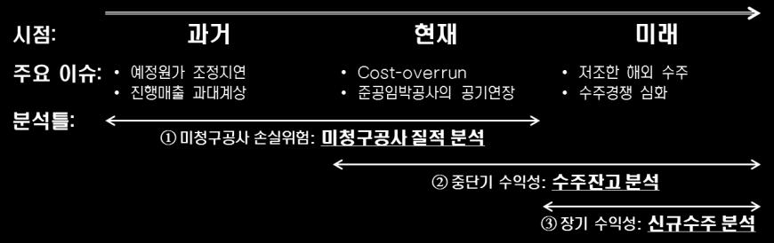 2% 감소하였다. 또한위험도높은미청구공사가존재하는현장의수주잔고역시축소되고있다. 손실전이위험이높은미청구공사를보유한현장의수주잔고는 2015 년말 6.0 조원에서 2016 년말 2.7 조원으로 54% 감소하였다. 현안현장의준공예정시기 2017 년상반기에집중 - 해외건설의단기실적향방은? 준공예정시점에근접한현장의미청구공사부담은단기손실위험을확대하는요인이다.