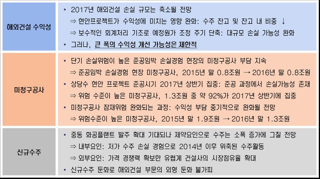 해외건설부문에서각사간수익성은차별화될전망이다. 수주잔고구성에서현안프로젝트의비중이높고미청구공사위험이과중한경우해외건설부진은지속할가능성이높다. 다만, 현안프로젝트의준공예상시기와수주잔고감소속도를고려할때문제현장을마무리하는 2018년이후에는잠재위험수준이큰폭으로축소될수있을것으로보인다.