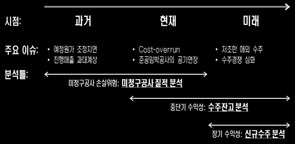 상당수손실사례 : 수주및계약과정에서 위험관리실패로발생 해외건설의손실원인은매우다양하게존재하지만, 상당수손실사례는수주및계약체결단계의위험식별과이에대한대응실패에기인하고있다. 해외건설은국내건설보다불확실성이크다. 특히, 국내건설사수주점유율이높은플랜트공종의경우공사전과정에걸쳐원가상승위험이존재한다.