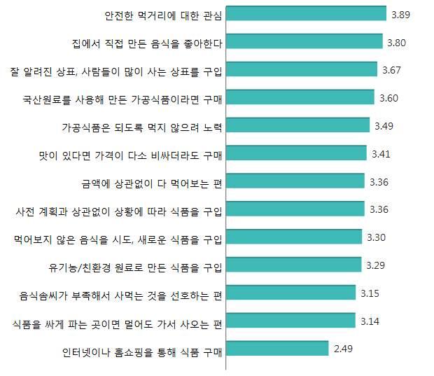 제 7 장. 식품소비라이프스타일 제 6 절식품소비성향 Ÿ 평소식품소비성향은 안전한먹거리에대한관심이있다 가 (5점평균 ) 3.9점으로가장높게나타났으며, 그다음으로는 집에서직접만든음식을좋아한다 (3.