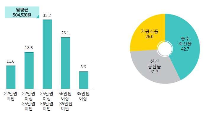 제 3 장. 식품구매및소비행태일반 제 4 절식품구매액및유형별비중 Ÿ 식품구매액은월평균 504,520원으로나타남. 구간별로는 35만원이상 56만원미만 (35.2%) 과 56만원이상 85만원미만 (26.1%) 구간의구매응답자가가장많았음 Ÿ 구매하는식품유형별비중으로는농수축산물이 42.7% 로가장높게나타났으며, 다음으로는 신선농산물 (31.