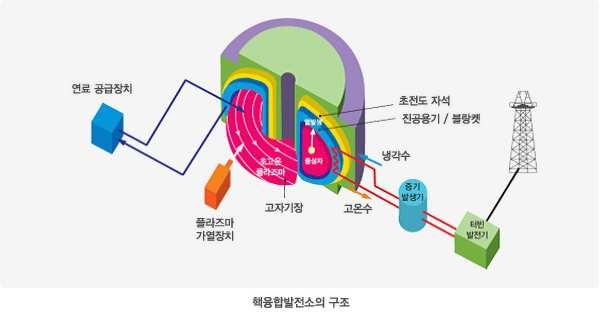 핵융합에너지발생조건 Ø 1억도의플라스마가필요하다.