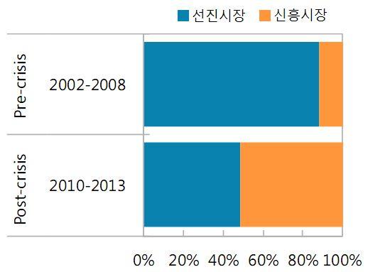 출구전략의영향 3 국제자금흐름의재편속신흥시장위험부각 그동안미국등선진국의비전통적통화정책으로인해신흥시장으로국제자금유입증대 - 특히국제자금흐름은과거선진시장위주에서글로벌금융위기이후신흥시장위주로재편 (IMF) 따라서美금리인상혹은출구전략이본격화되면서국제자금흐름재편에따른신흥시장위험부각 - 이미