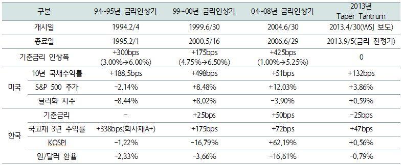 과거금리인상기경험을보면, 대내외금융시장충격은제한적 연준의금리인상을앞두고채권금리급등이나달러강세, 글로벌유동성의환수등우려증대 - 이미 213 년봄연준의테이퍼렁착수에대한우려속에신흥시장중심으로글로벌금융불안고조 그러나과거 3 차례금리인상기경험을보면,