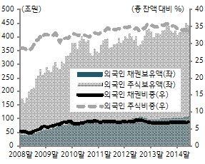 [ 참고 ] 국내외국인자본유출에따른시장영향점검 1 28 년말연준 QE 시행이후국내외국인자금유입누적규모는 215 년 1Q 말기준총 1,731 억 $ - 외국인자금유입의내역 : 주식 717.4 억 $, 채권 999.7 억 $, 차입 14.